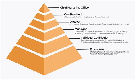 lv marketing|marketing positions titles.